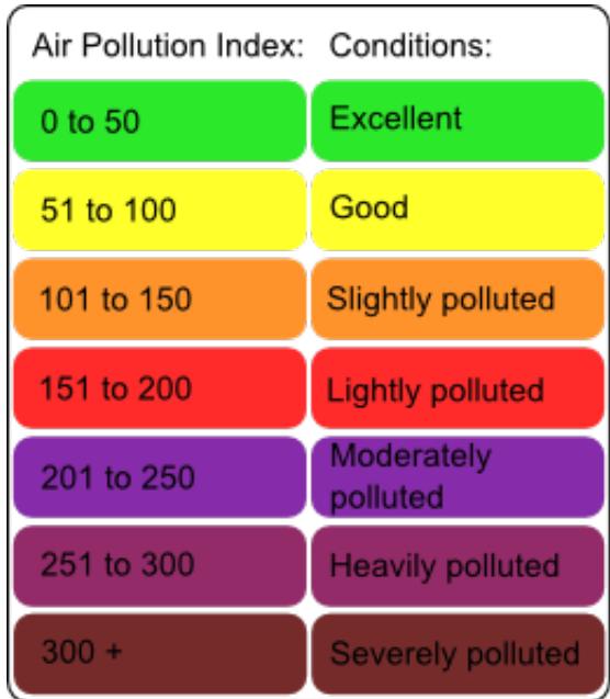 NETATMO NIM0O1-WW - Air pollution colors - 1