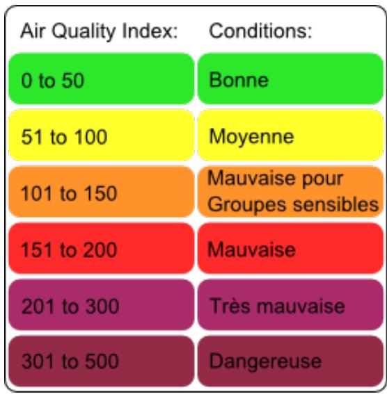 NETATMO NIM0O1-WW - Code couleur AQI - 1
