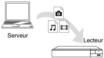 SONY BDPS1700B.EC1 - Pour lire un fichier à partir d'un serveur DLNA via cet appareil (lecteur DLNA) - 1