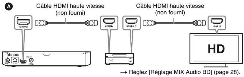 SONY BDPS1700B.EC1 - Raccordement à votre amplificateur (récepteur) AV - 1