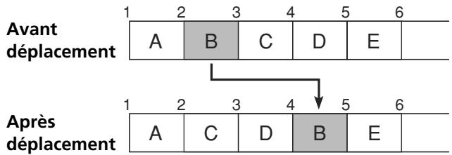 YAMAHA MDX-E300 - Exemple: déplacement de la plage 2 vers la plage numéro 4 - 1