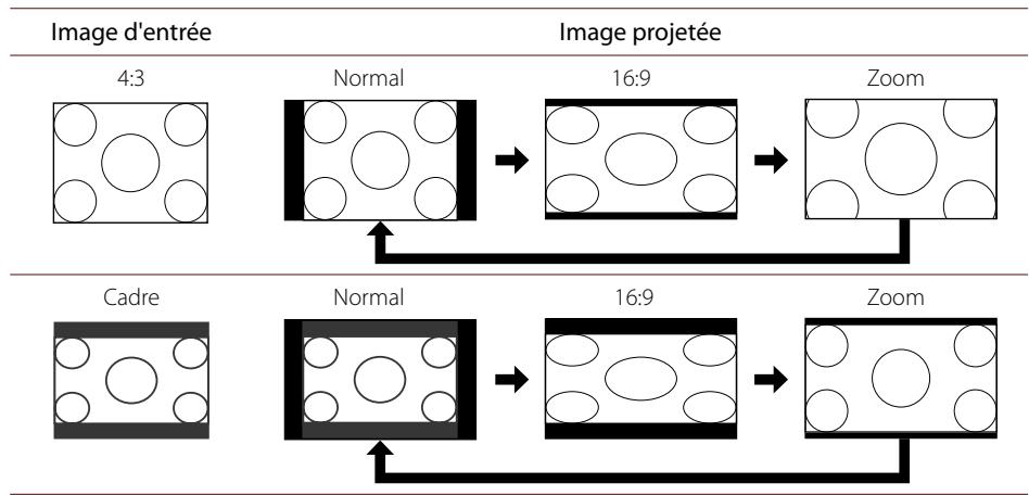 EPSON MG-850HD - A la projection d'une image de définition normale du port d'entrée Composante/HDMI/Viséo - 1