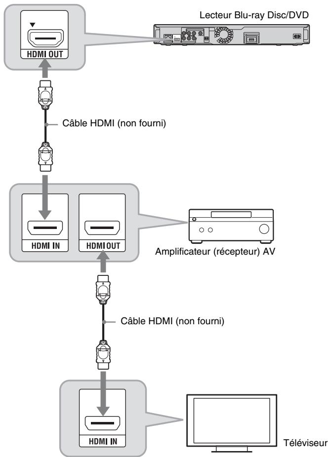 SONY BDP-S357B - Raccordement à une prise HDMI - 1