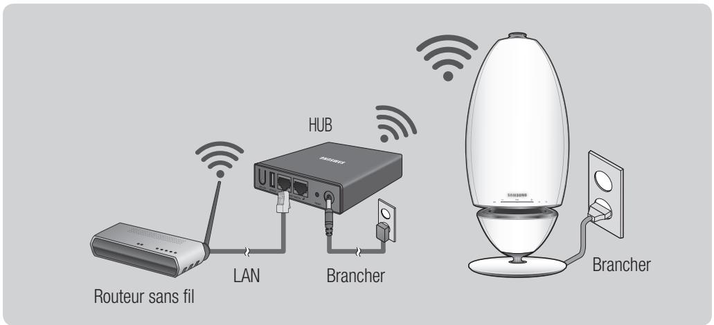 SAMSUNG WAM7500 - Connexion à un HUB (Non inclus) - 1