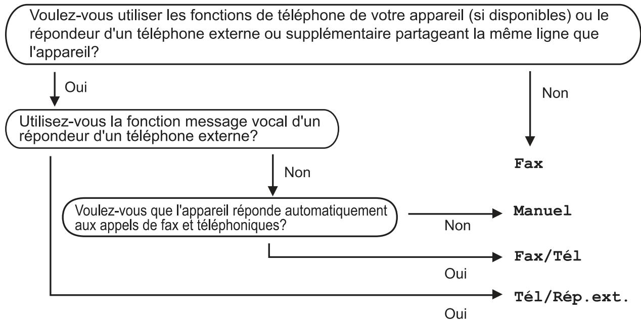 BROTHER DCP 1512A - Sélection du mode de réception - 1