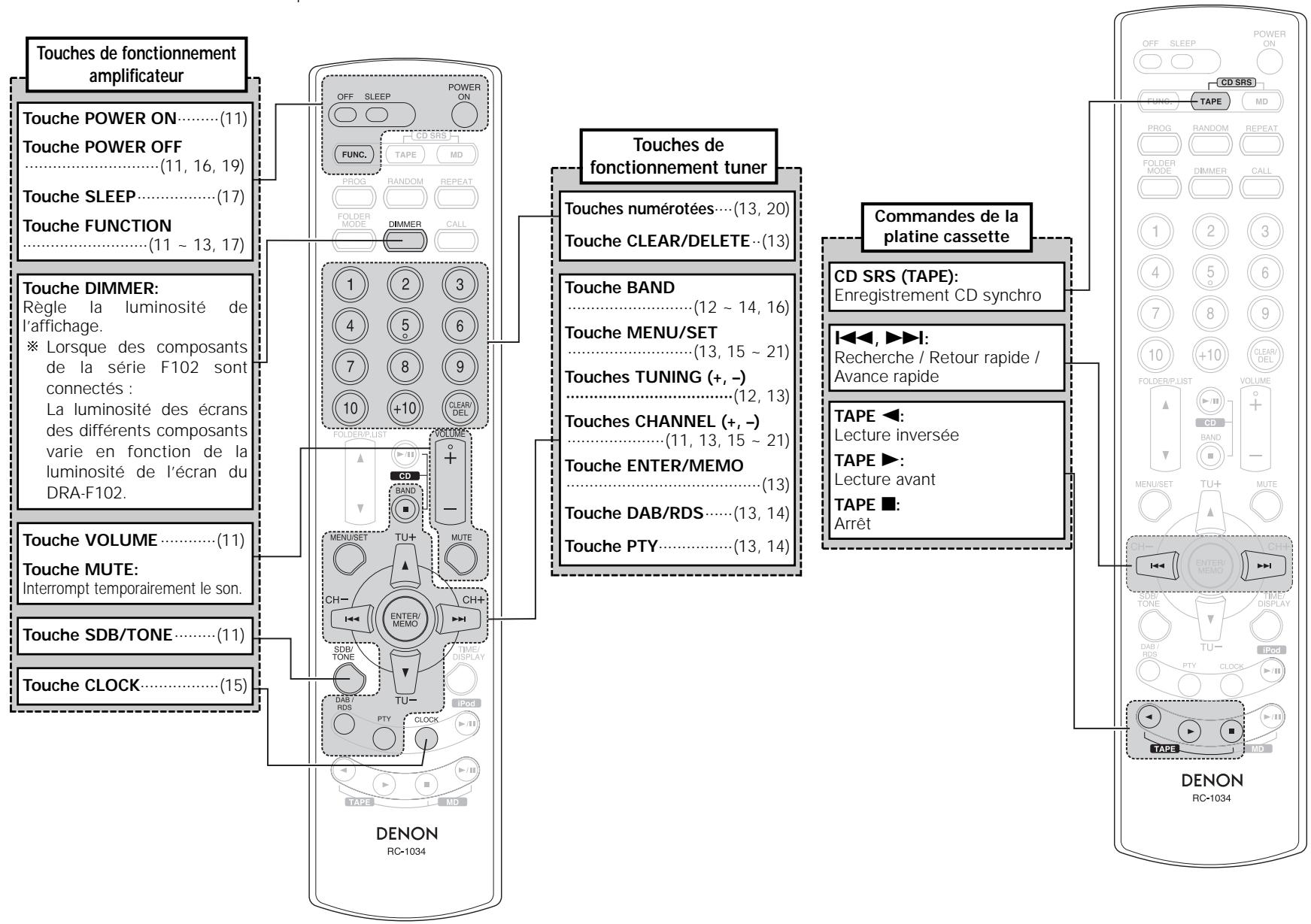 DENON DF 102 - □ Touches permettant de faire fonctionner d'autres composants que le DRA-F102 - 1