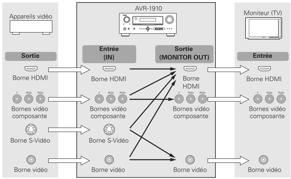 PHILIPS AVR-1910 BKE2 - Conversion des signaux video d'entrée pour la sortie (Fonction de conversion video) - 1