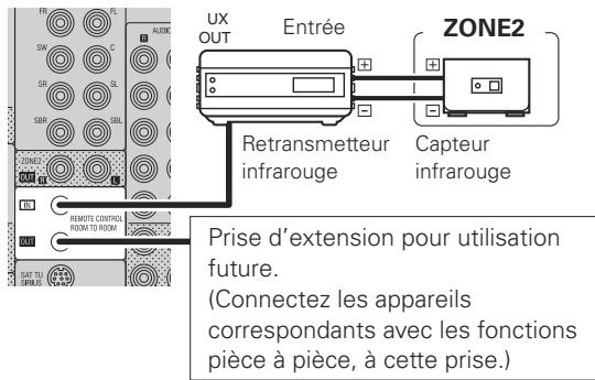 PHILIPS AVR-1910 BKE2 - Prises REMOTE CONTROL - 1