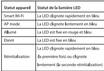 ONEARZ CONNECTEE - Statut de la lumière LED - 1