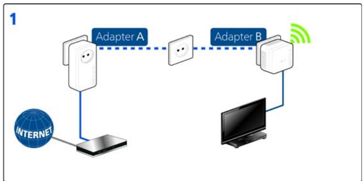DEVOLO dlan550wifi - Crypter le réseau dlan par simple pression de bouton - 1