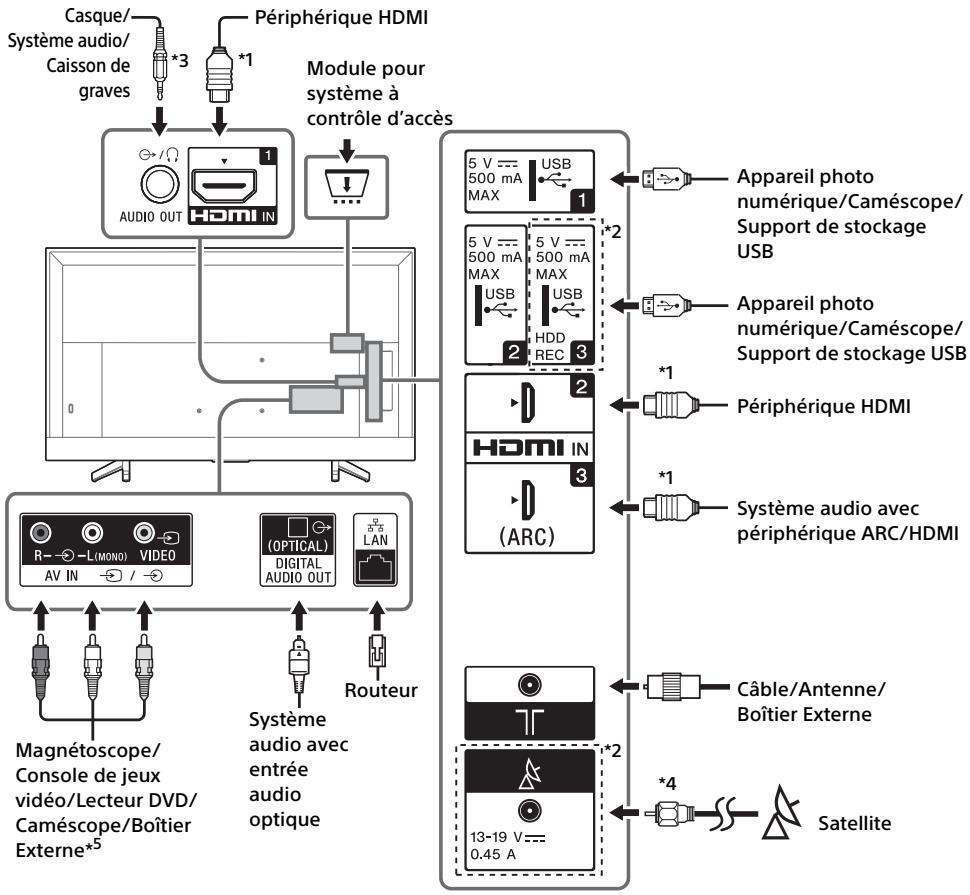 SONY KD49XF7096 - Remarque - 1