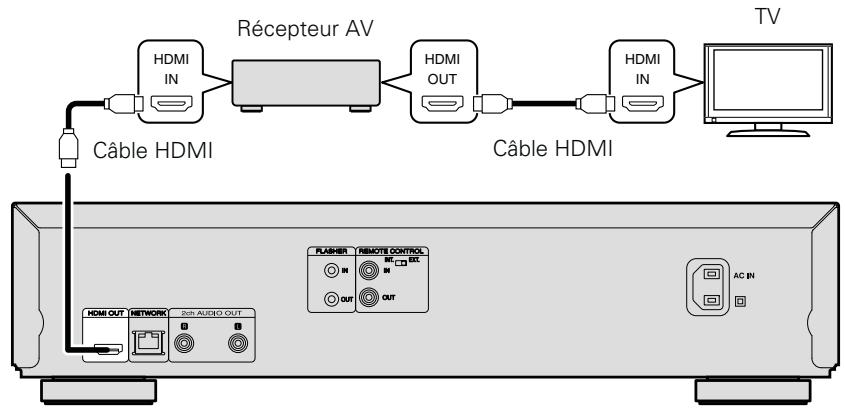 MARANTZ UD5007 - Connexion de cet apparéil à une TV ou récepteur AV via des câbles HDMI - 1