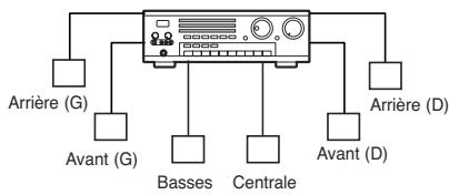 TOSHIBA D-VR 30 - Connexions du récepteur AV - 2