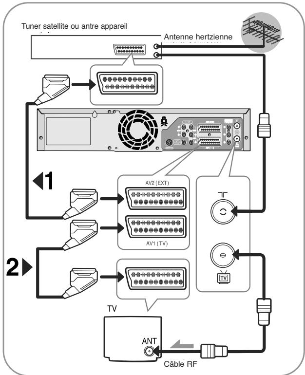 TOSHIBA D-VR 30 - AV1 (TV) : Au moyen d'un cable Péritel à 21 broches - 1