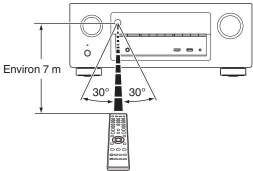 DENON AVR-X3300W - Portée de la télécommande - 1