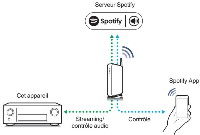 DENON AVR-X3300W - Fonction spotify connect - 1