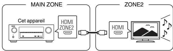 DENON AVR-X3300W - ■ Connexion 1 : Connexion via la borne HDMI ZONE2 - 1