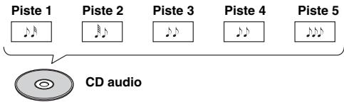 ONKYO DX-7355B - Organisation du contenu du disque - 1
