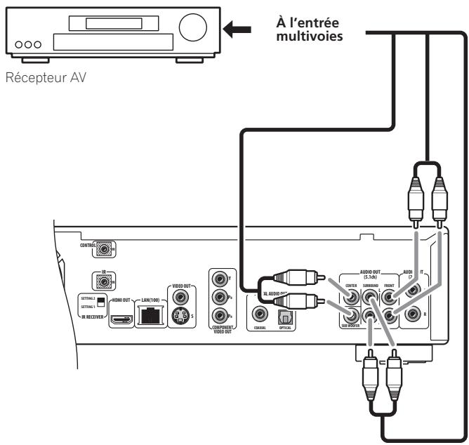 PIONEER BDP-LX70A - Connexions analogiques - 1