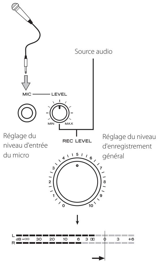 TEAC W-890R - Réglage du niveau d'enregistrement de mixage - 1