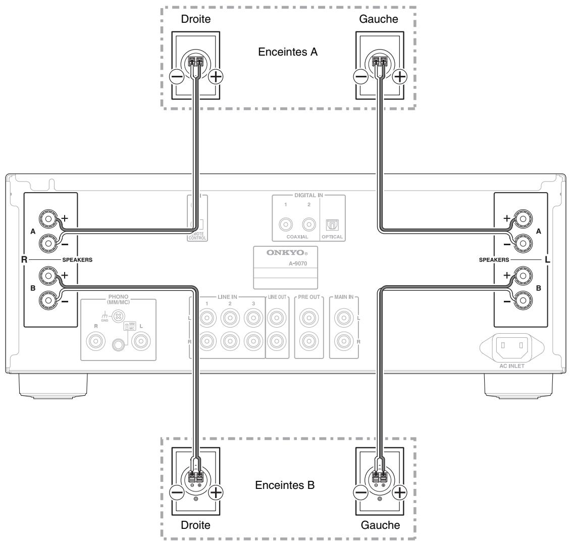 ONKYO A9070 - Branchement de vos enceintes - 1