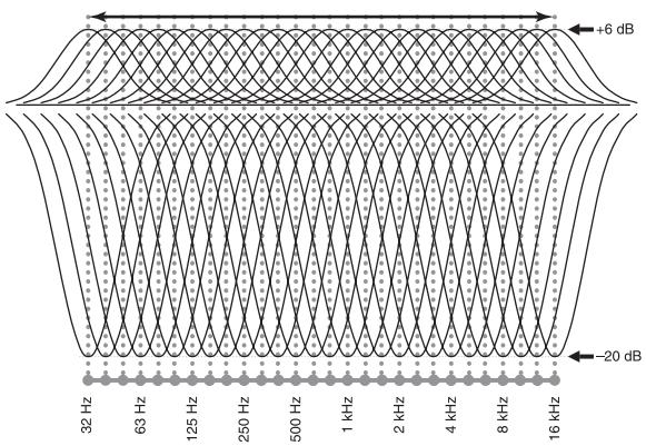 YAMAHA RXV661 - Fréquence - 1