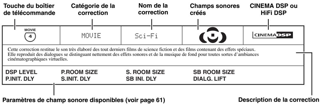 YAMAHA RXV661 - Description des corrections de champ sonore - 1