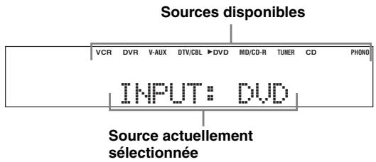 YAMAHA RXV661 - Tournez le sélecteur INPUT (ou appuyez sur une des touches de sélection d'entrée (b) pour sélectionner la source souhaitée. - 1
