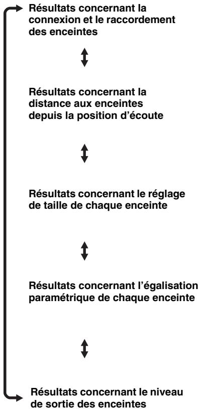YAMAHA RXV661 - Appuyez plusieurs fois de suite sur < / pour voir les différentes pages de résultats. - 1