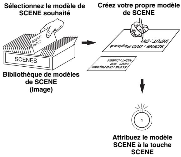 YAMAHA RXV661 - Création de vos propres modèles SCENE - 1
