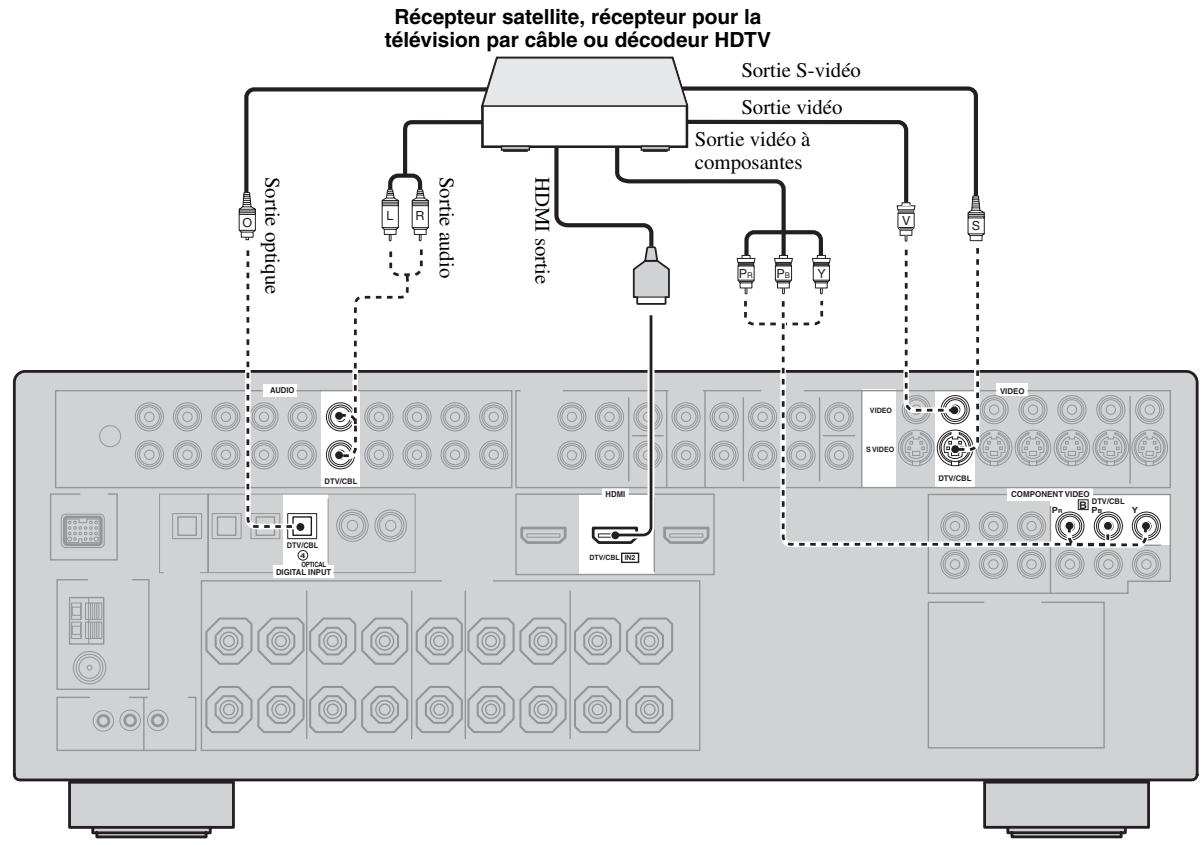 YAMAHA RXV661 - Raccordement d'un lecteur de DVD - 3