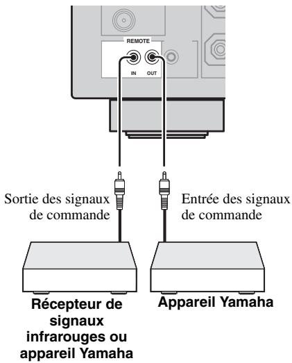 YAMAHA RXV661 - Utilisation des prises REMOTE in/out - 1