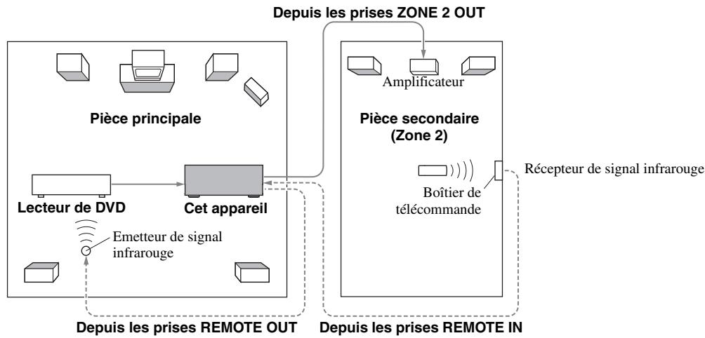 YAMAHA RXV661 - Utilisation de l'amplificateur externe - 1
