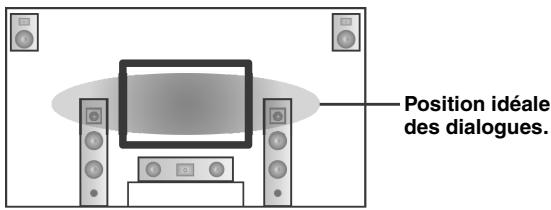 YAMAHA RXV661 - Réglage de la position verticale des dialogues (DIALG. LIFT) - 1