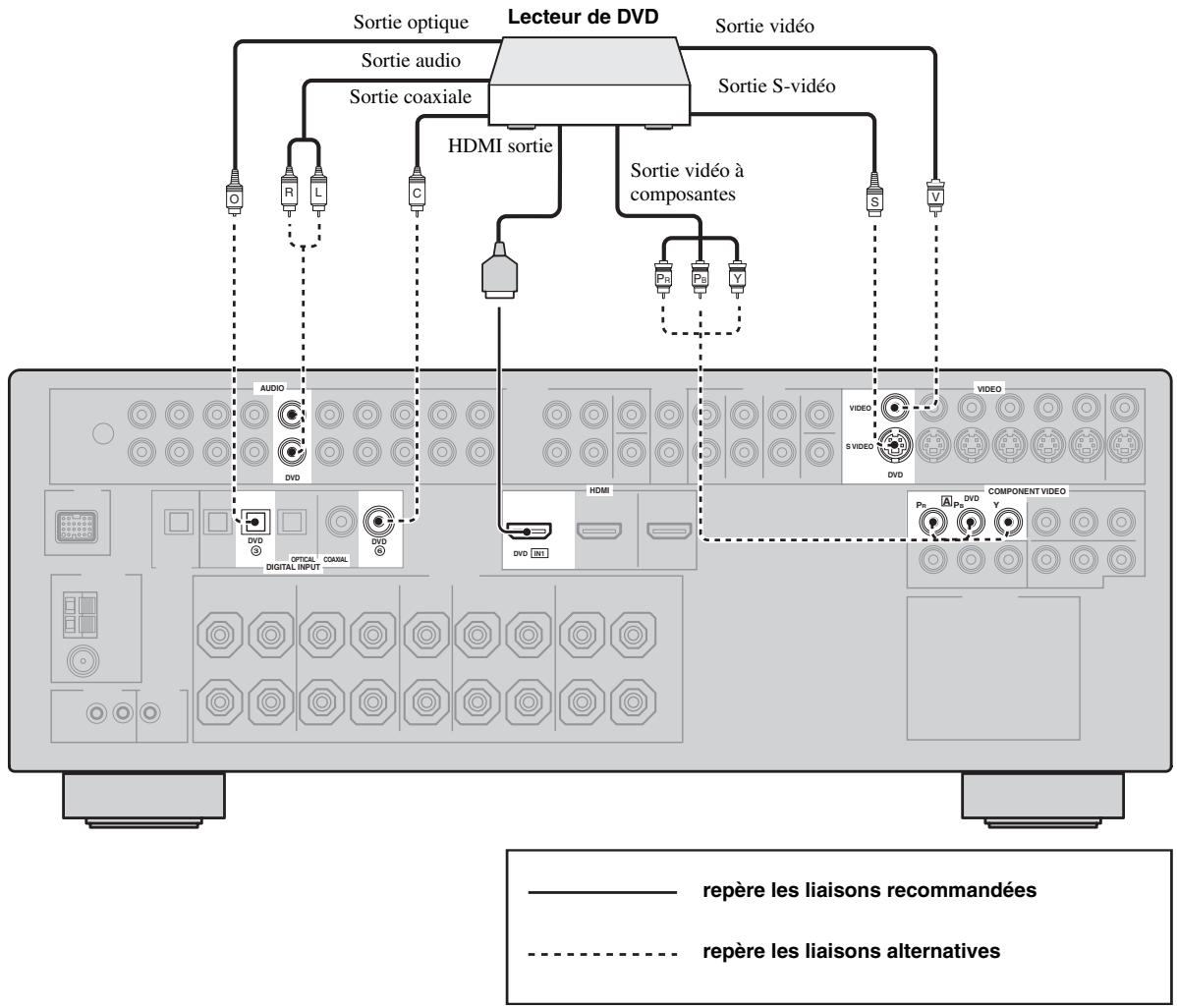 YAMAHA RXV661 - Raccordement d'un lecteur de DVD - 1