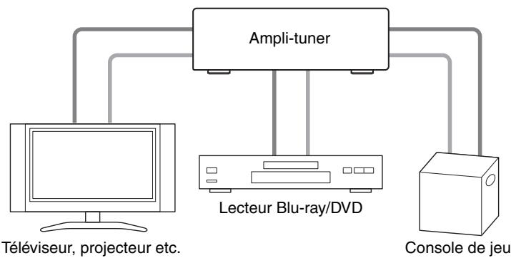 ONKYO TX-8030 - Connexion d'éléments AV - 1