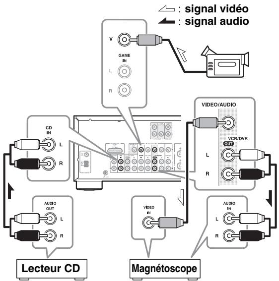 ONKYO TX-8030 - Enregistrer des sources audio et vidéo différentes - 2