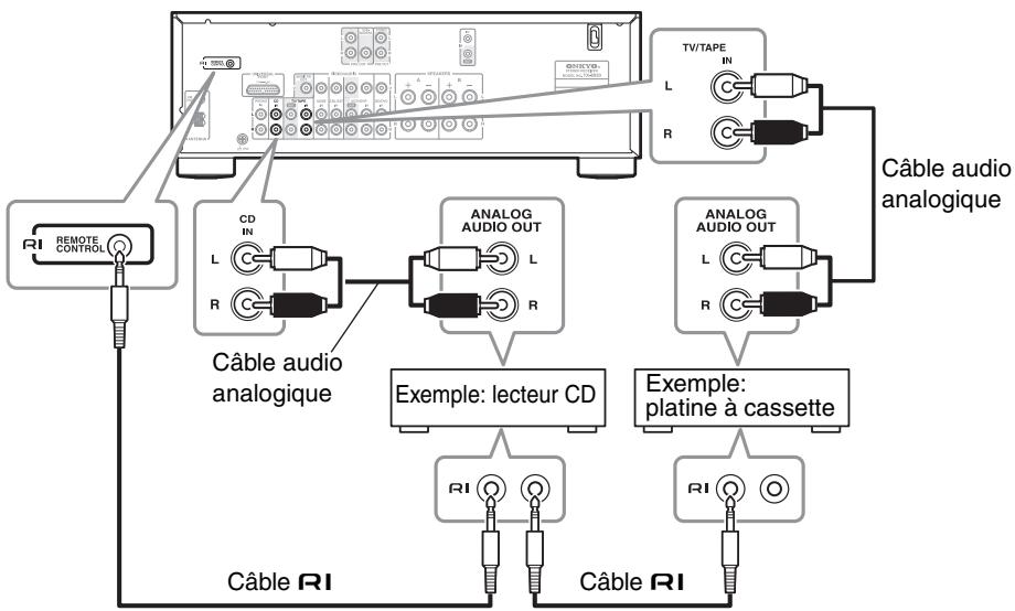 ONKYO TX-8030 - Connexion d'éléments onkyo RI - 1