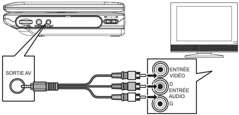BRANDT BDVDP701 - Transmission vers un système audio/vidéo externe - 1