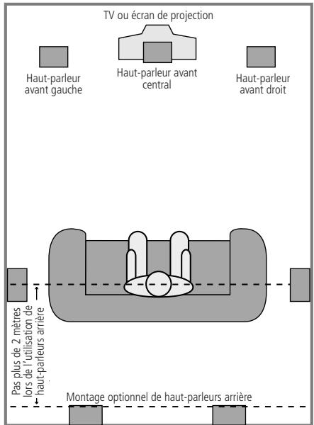 HARMAN KARDON AVR-7500 - Emplacement des haut-parleurs - 2
