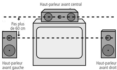 HARMAN KARDON AVR-7500 - Emplacement des haut-parleurs - 1