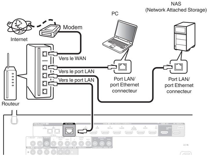 MAROUE AVR-X2400H - Configuration LAN filaire - 1
