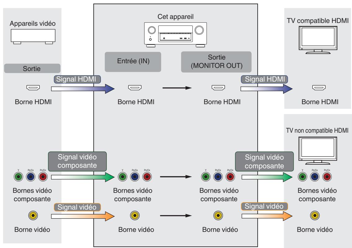 MAROUE AVR-X2400H - Relation entre les signaux vidéo et la sortie du moniteur - 1