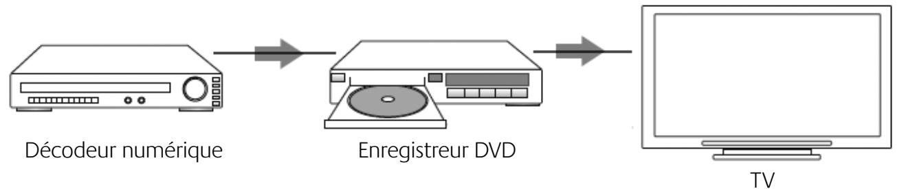 LOGITECH HARMONY 525 - Ajout d'un dispositif de relais à une activité - 1