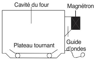 DAEWOO RORGLBRED - Comment les micro-ondes cuisent les aliments - 1