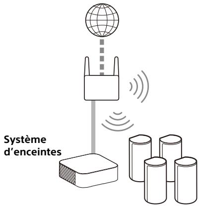 SONY HTA9 - Ce que vous pouvez faire en connectant le système d'enceintes à un réseau - 1