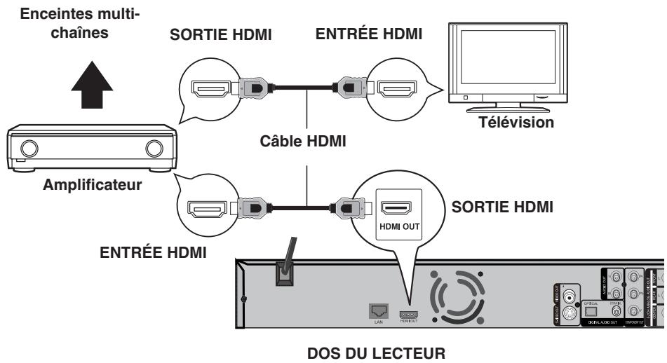 SHERWOOD BDP 6003 - Connexion au SYSTEME AUDIO (AMPLIFICATEUR AVEC LE HDMI) - 1
