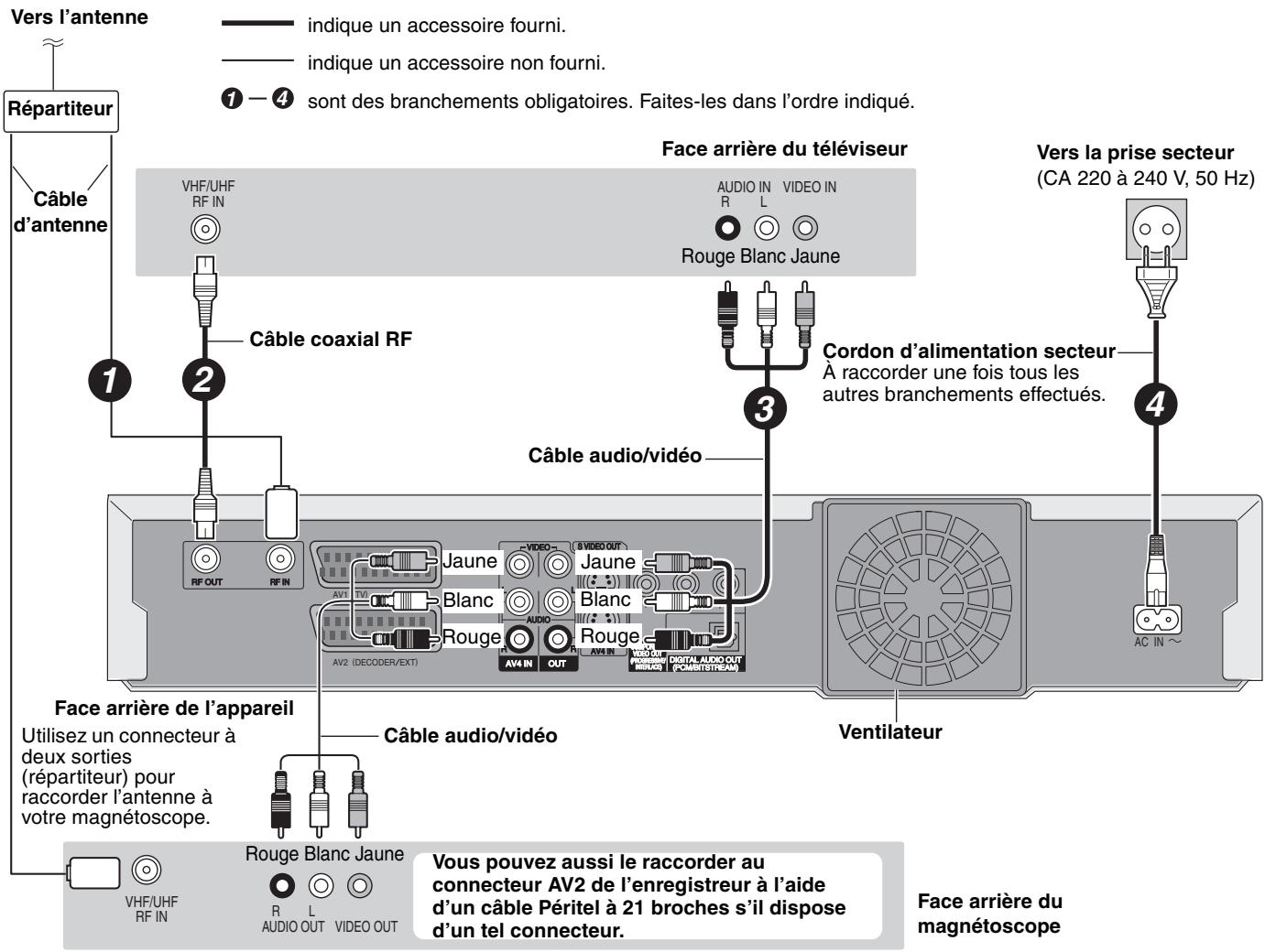 PANASONIC DMR-EH60 - Raccordement au téléviseur par connecteur audio/video et au magnétoscope - 1
