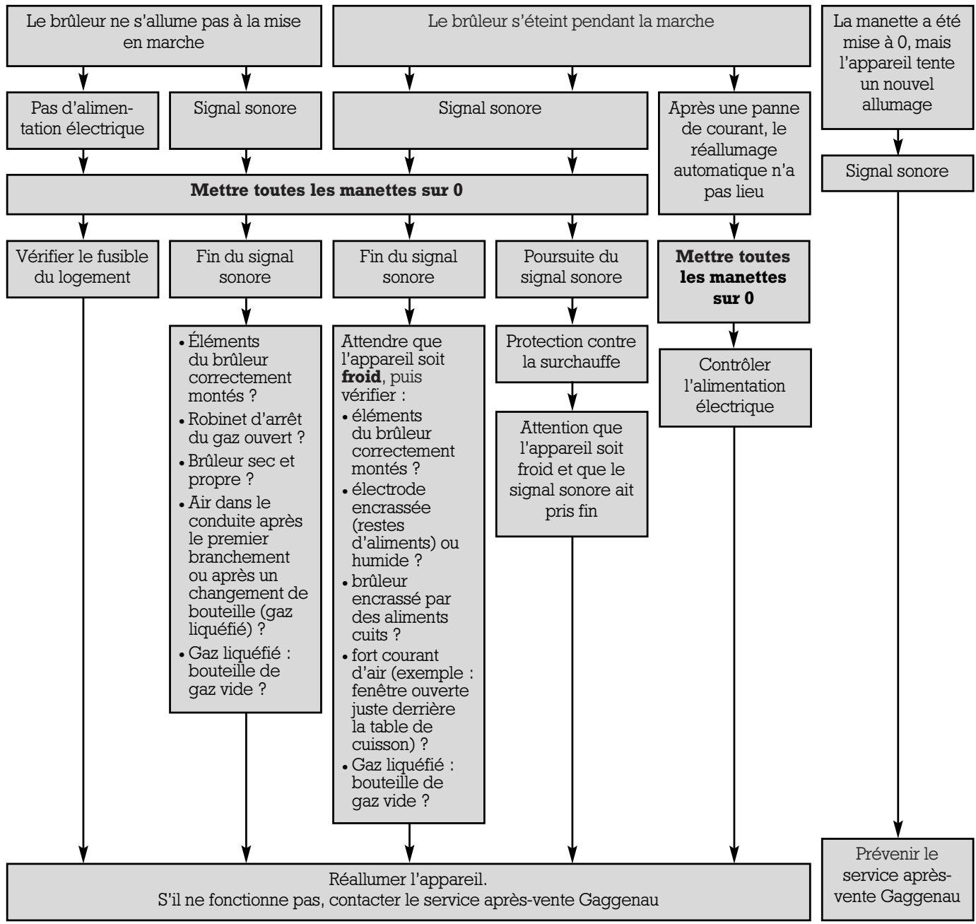 GAGGENAU KG491210 - Avant toute réparation, isolez l'appareil du secteur électrique et de l'alimentation en gaz. - 1
