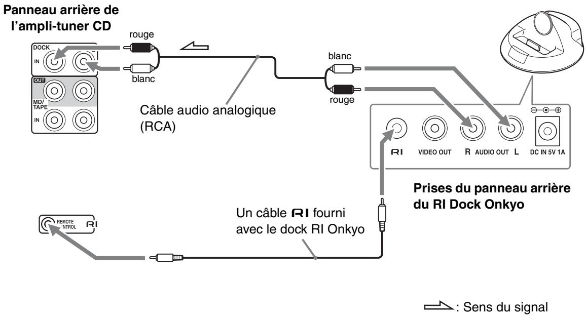 ONKYO CS525S - Connexion d'un RI dock onkyo (dock remote interactive) - 1